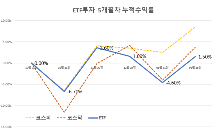 ETF 트레이딩 5개월 차 누적수익률 1.5% (24년 2월)