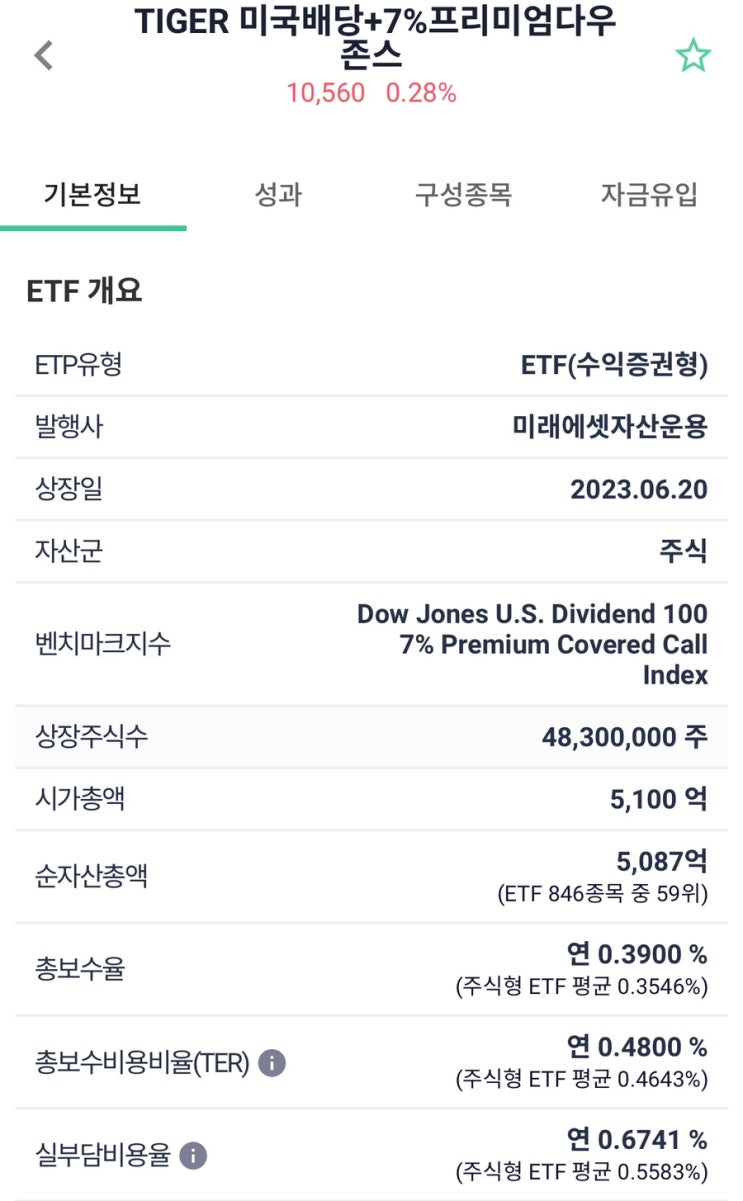 한국형 JEPI 월배당 ETF TIGER 미국배당+7%프리미엄다우존스 투자 (feat. 고배당, 커버드콜)