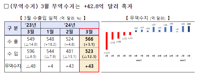 2024년 3월 수출입 동향 2024년 3월 수출입 동향