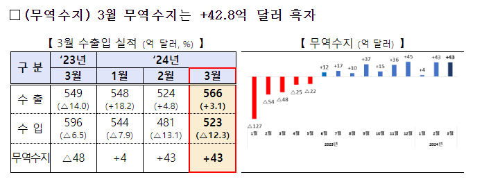 2024년 3월 수출입 동향