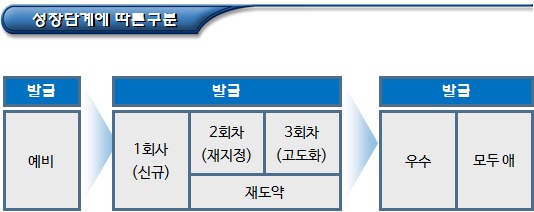 마을기업 유형(성장단계 및 사업성격) 마을기업 유형(성장단계 및 사업성격)