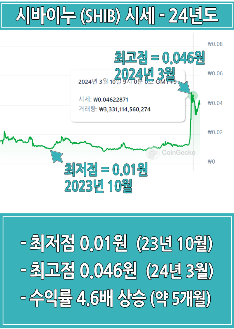 시바이누 코인 전망 시세와 소각 : 네이버 블로그