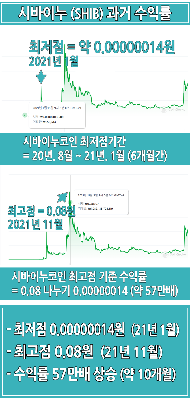 시바이누 코인 전망 시세와 소각 : 네이버 블로그
