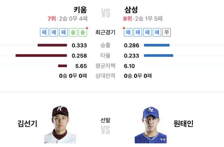 누가 <b>1차전</b> 승리를 할것인가?... / 무난한 <b>원태인</b>의 선발... 