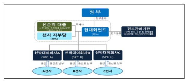 연안해운·중소조선업계, 노후 중소 연안선박 현대화 위해 손 맞잡다 연안해운·중소조선업계, 노후 중소 연안선박 현대화 위해 손 맞잡다