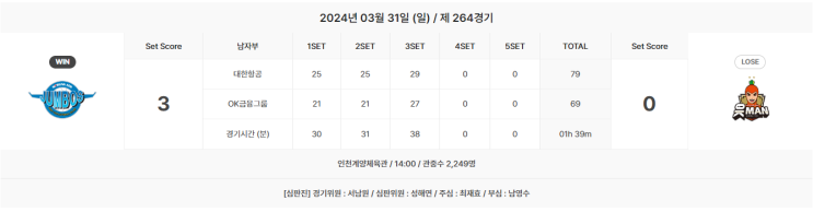 2차전 <b>대한항공</b> : ok금융그룹 [<b>토미감독</b>의 전술적 승리]