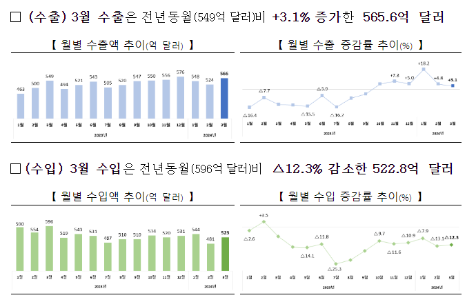 2024년 3월 수출입 동향 2024년 3월 수출입 동향