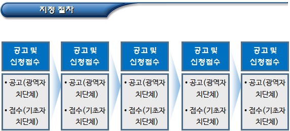마을기업 지원 및 지원 제외 대상 사업 마을기업 지원 및 지원 제외 대상 사업