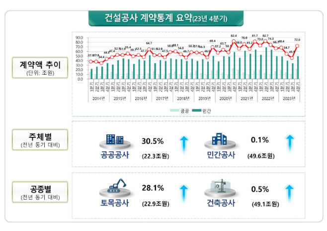 ’23.4분기 건설공사 계약액 발표 ’23.4분기 건설공사 계약액 발표