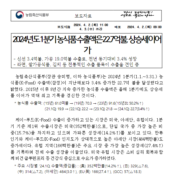 2024년도 1분기 농식품 수출액은 22.7억불, 상승세 이어가