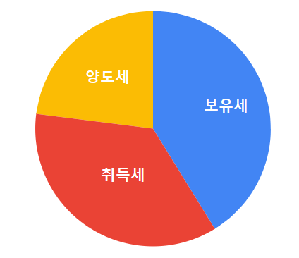 가장 부담스러운 부동산 세금은? (취득세 vs 보유세 vs 양도세) 가장 부담스러운 부동산 세금은? (취득세 vs 보유세 vs 양도세)