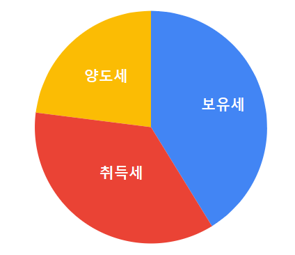 가장 부담스러운 부동산 세금은? (취득세 vs 보유세 vs 양도세)