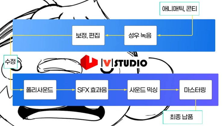  애니메이션 사운드 포스트프로덕션 의뢰시 준비되어야할 사항