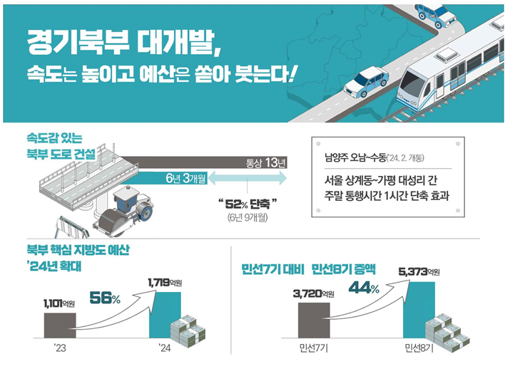  경기북부 대개발, 경기북부를 잇는 철도와 도로로 시작