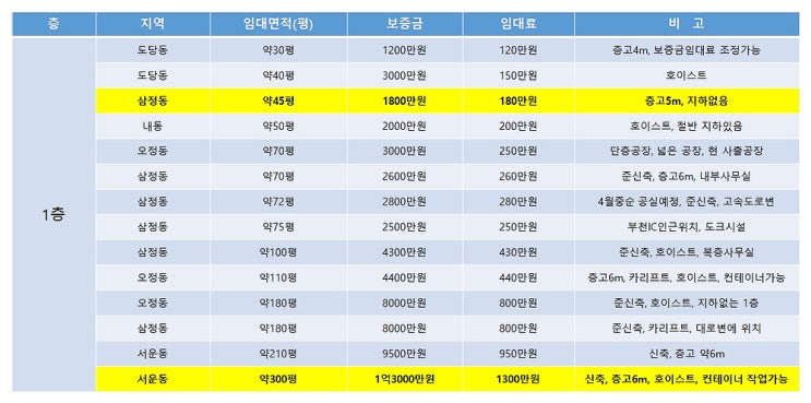 부천공장임대 한 눈에 볼 수 있는 부천임대공장 목록 (4월 1주차) 부천공장임대 한 눈에 볼 수 있는 부천임대공장 목록 (4월 1주차)