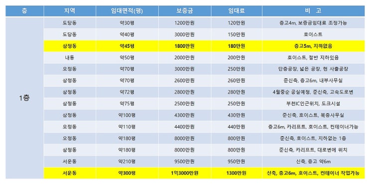 부천공장임대 한 눈에 볼 수 있는 부천임대공장 목록 (4월 1주차)