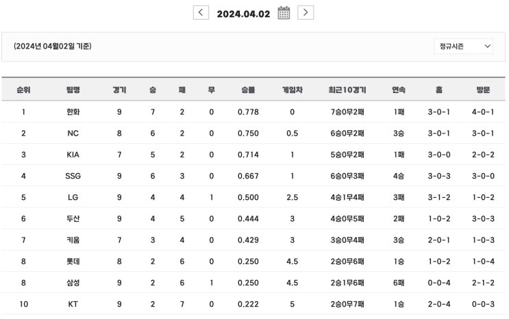  2024 프로야구 경기결과 순위 (4.2)