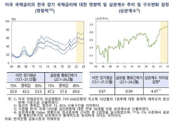  미국 국채금리의 국내 영향력