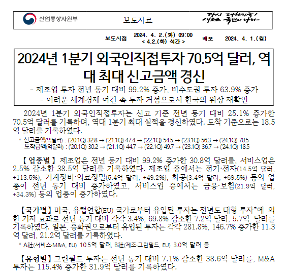 2024년 1분기 외국인직접투자 70.5억 달러, 역대 최대 신고금액 경신 2024년 1분기 외국인직접투자 70.5억 달러, 역대 최대 신고금액 경신