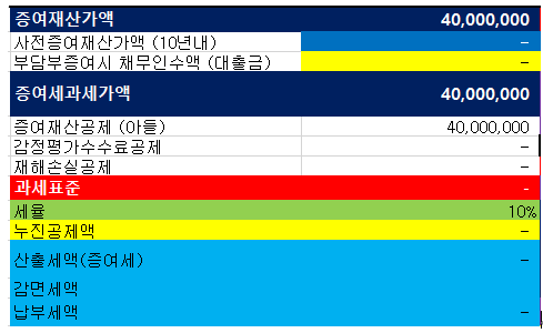  일반증여와 영농자녀 증여세 과세특례는 증여세를 합산신고하면 절세가 되는 걸까?