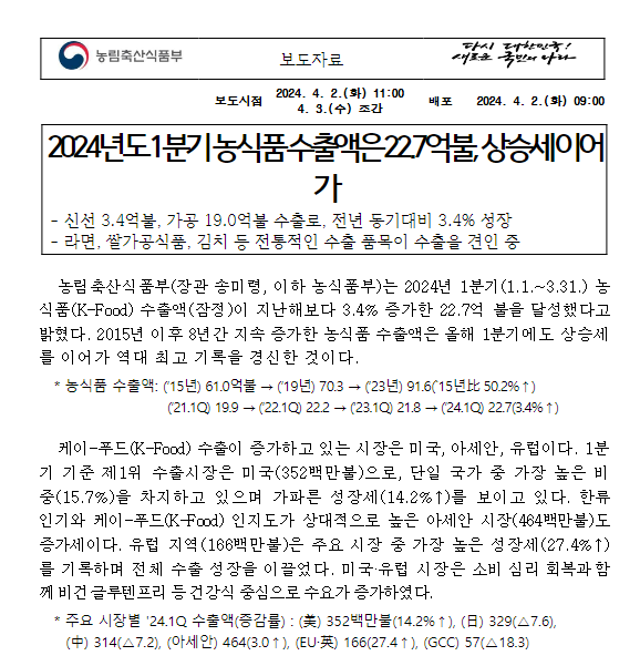 2024년도 1분기 농식품 수출액은 22.7억불, 상승세 이어가 2024년도 1분기 농식품 수출액은 22.7억불, 상승세 이어가