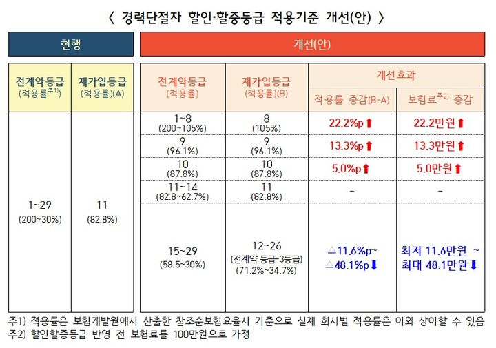 장기 무사고 운전경력 단절자 車보험료 내려간다