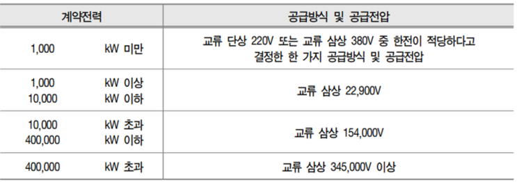  한전 전력공급시 부지제공 기준