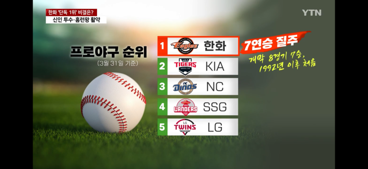 프로야구 <b>한화</b> 7연승 질주 <b>단독</b> 1위 <b>선두</b>