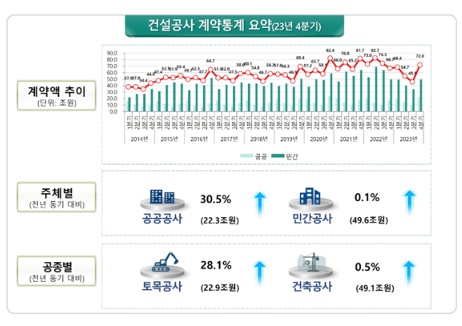 ’23.4분기 건설공사 계약액 발표