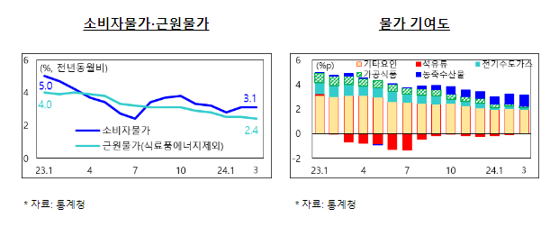 ’24.3월 소비자물가 동향 ’24.3월 소비자물가 동향
