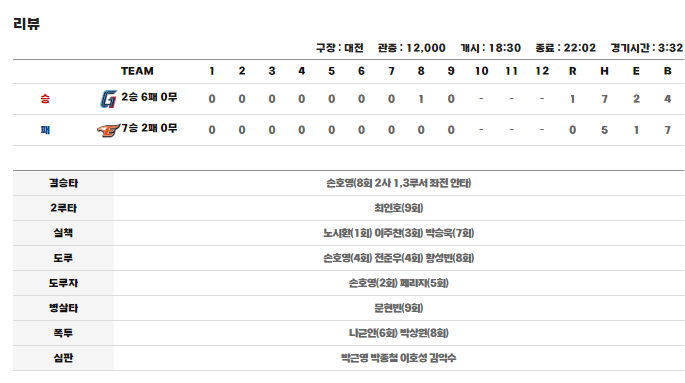 2024년 4월 2일 <b>롯데</b>자이언츠 경기 기록(<b>손호영 결승타</b>... 