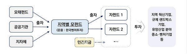  전남도 중소벤처기업부 한국모태펀드 출자에 2개 분야 선정