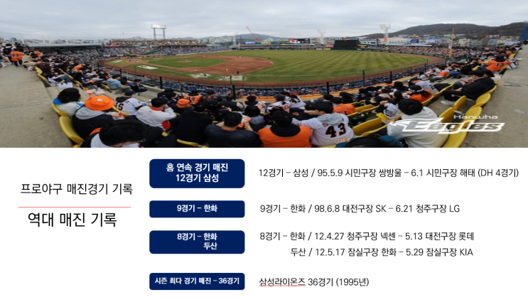 [숫자로 보는 프로야구] <b>한화</b> 평일 <b>매진</b>과 4경기 연속 <b>매진</b>으로... 