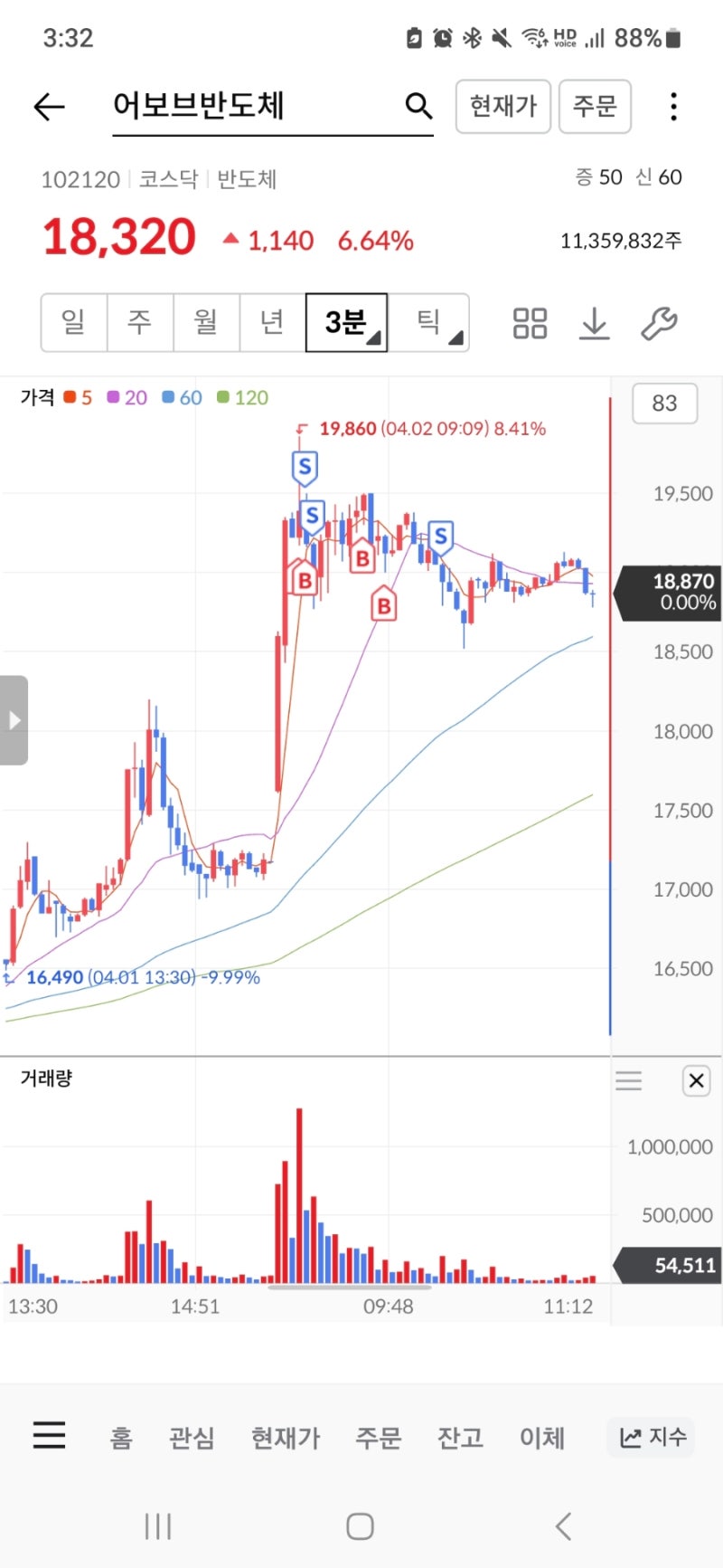 0402 매매일지 aka. 고점판독기 : 네이버 블로그