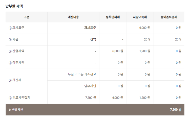  셀프 임차권등기 신청 - ① 등록면허세, 등기촉탁수수료 납부