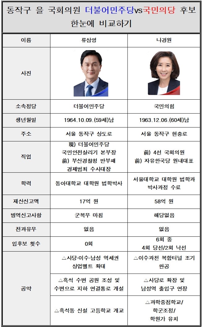 동작구갑 국회의원후보, 동작구을 국회의원후보 한눈에 비교하기