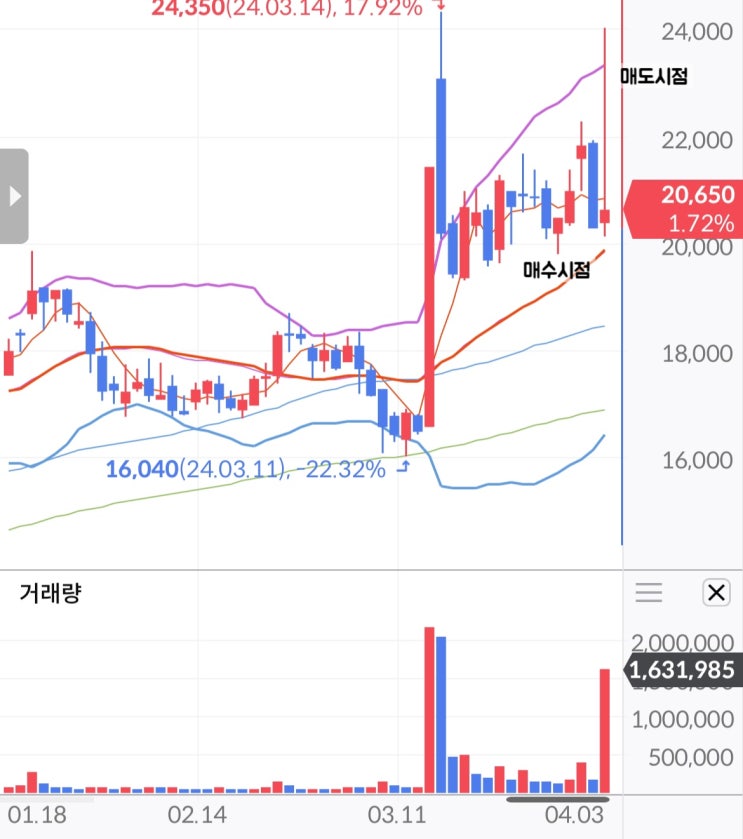  보안주 데이터 클라우드 종목 가비아 매매일지 (04.03)