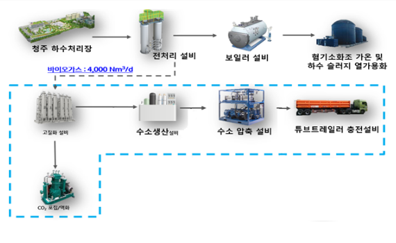 바이오가스 활용 수소 생산 확대로 지역자립형 수소차 생태계 촉진한다 바이오가스 활용 수소 생산 확대로 지역자립형 수소차 생태계 촉진한다