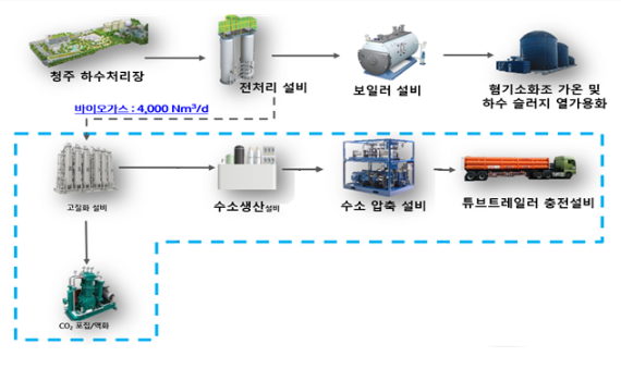 바이오가스 활용 수소 생산 확대로 지역자립형 수소차 생태계 촉진한다