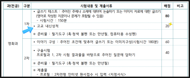  한예종 영화과 실기, 일반전형 내신점수 등급 반영비율은? (6등급도 합격 가능, 비교내신)