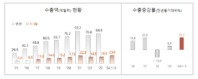 화장품, 수출기록 경신 향한 재도약 화장품, 수출기록 경신 향한 재도약