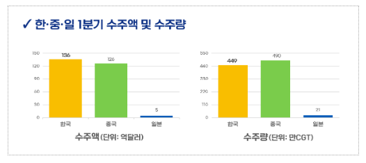 올해 1분기 K-조선 수주액 136억 달러로 세계 1위 기록 올해 1분기 K-조선 수주액 136억 달러로 세계 1위 기록
