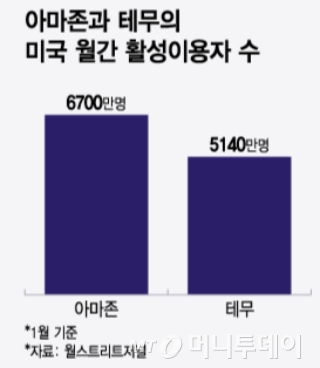 "알리보다 테무가 더 무서워"...美·유럽 평정한 '테무' 韓본격 상륙