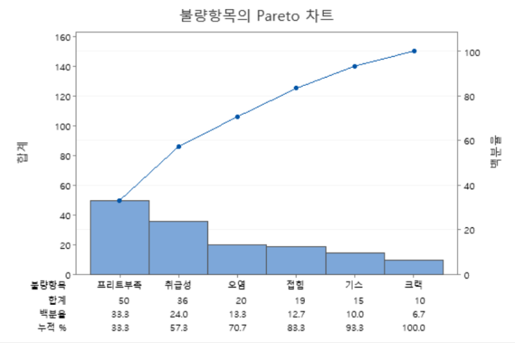  부장이 알려주는 데이터 정리 (모집단, 표본, 모수, 통계량, 중심, 산포, 박스플롯, 히스토그램, 산점도, 관리도, 파레토도)