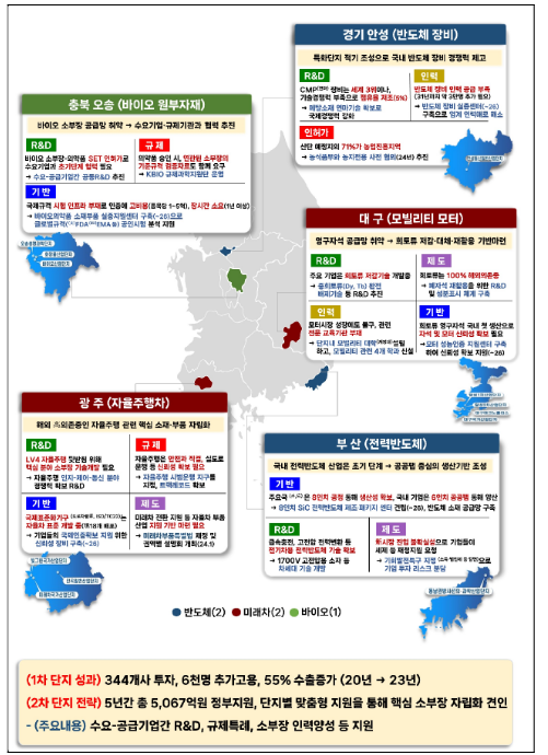 소부장 특화단지, 초격차 기술과 공급망의 핵심기지로 육성 소부장 특화단지, 초격차 기술과 공급망의 핵심기지로 육성