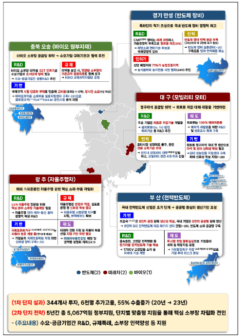 소부장 특화단지, 초격차 기술과 공급망의 핵심기지로 육성