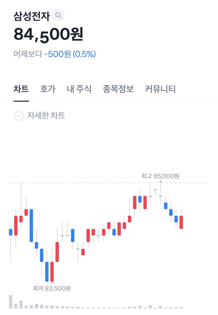  고민 끝에 삼성전자 매도