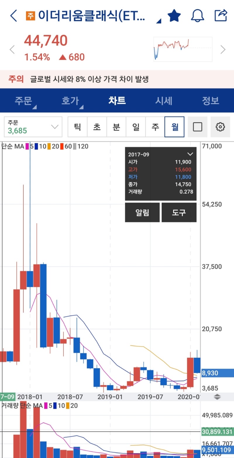 이클 반감기 시세 전망(+과거 차트 비교) : 네이버 블로그
