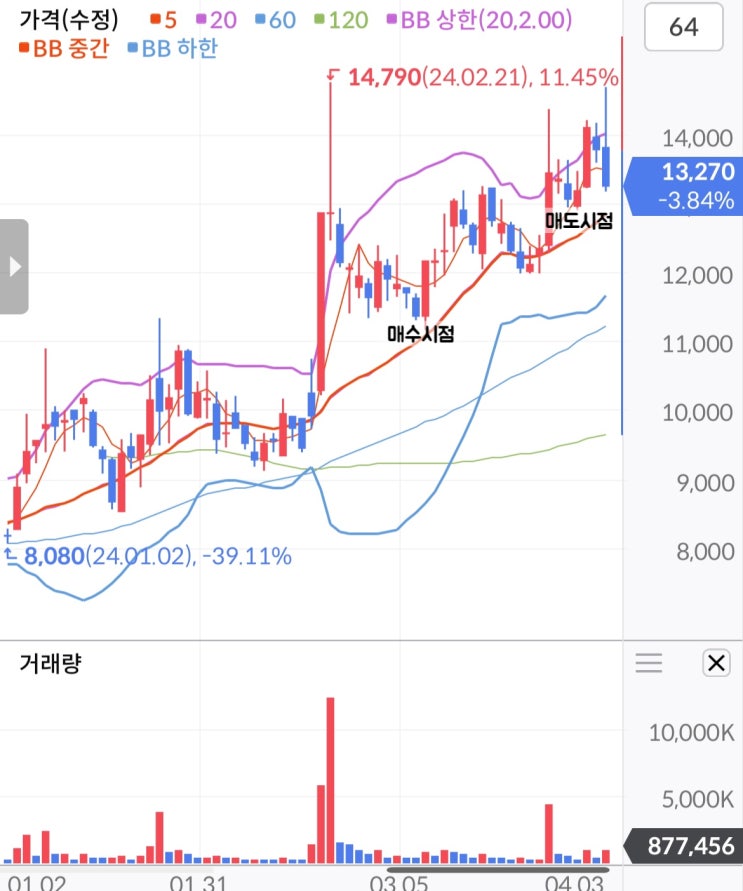  네이버웹툰 관련주 와이랩 매매 일지(03.29)