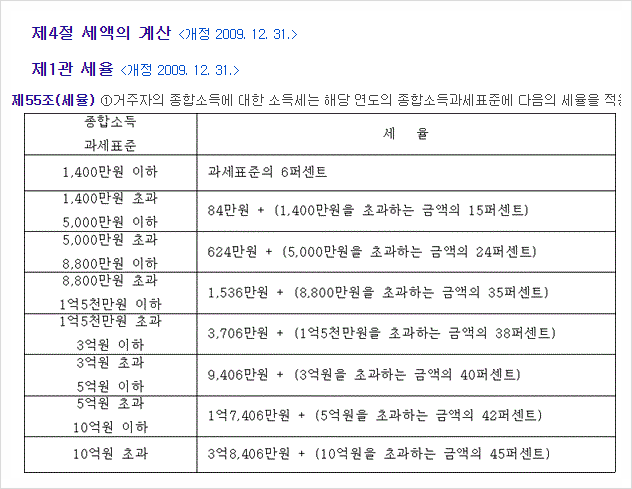 금융소득 종합과세 분리과세 계산(기준 2,000만원) 및 종합소득세 세율 적용 방법